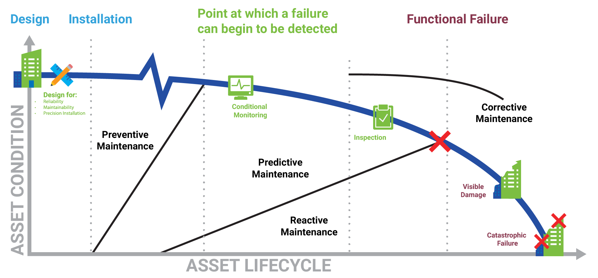 Asset management lifecycle